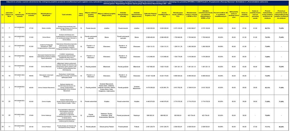 informacyjnemu Regionalnego Programu Operacyjnego Województwa ego 2007 203 Tytuł () () Projektu w wnioskowana kwota Prt środków UE z EFRR w dokumentacji z kwalifikowanych EFRR w trzech ie Prt Prt po