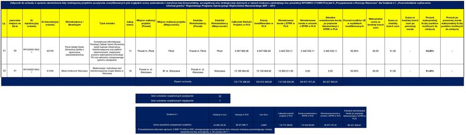 informacyjnemu Regionalnego Programu Operacyjnego Województwa ego 2007 203 Tytuł () () Projektu w wnioskowana kwota Prt środków UE z EFRR w dokumentacji z kwalifikowanych EFRR w trzech ie Prt Prt po