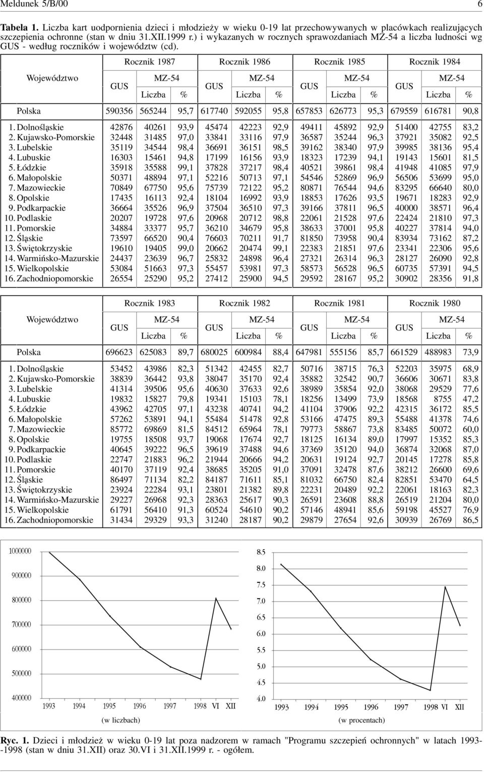 Rocznik Rocznik Rocznik Rocznik MZ MZ MZ MZ Liczba % Liczba % Liczba % Liczba % Polska 0, 0 0,, 0,. Dolnośląskie 0,,, 00,. KujawskoPomorskie,0,, 0,. Lubelskie,, 0,,. Lubuskie 0,,, 0,. Łódzkie,, 0, 0,.