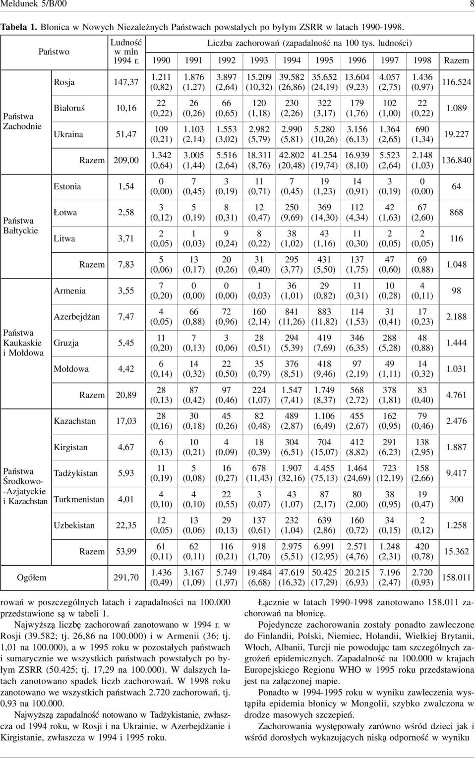 Rosja, Białoruś 0, Ukraina, Razem 0,00 Estonia, Łotwa, Litwa, Razem, Armenia, Azerbejdżan, Gruzja, Mołdowa, Razem 0, Kazachstan,0 Kirgistan, Tadżykistan, Turkmenistan,0 Uzbekistan, Razem, Ogółem,0