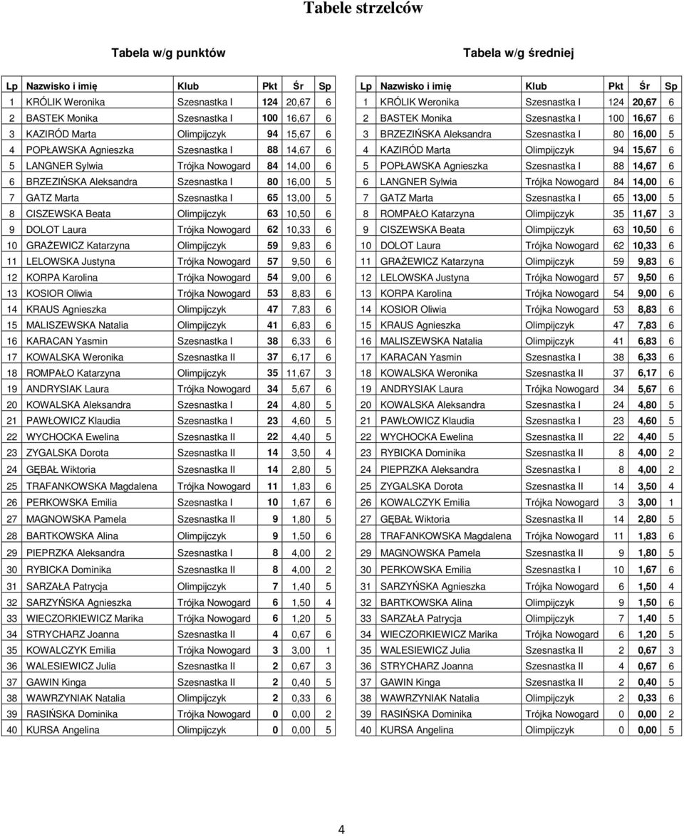 15,67 6 5 LANGNER Sylwia Trójka Nowogard 84 14,00 6 5 POPŁAWSKA Agnieszka Szesnastka 88 14,67 6 6 BRZEZŃSKA Aleksandra Szesnastka 80,00 5 6 LANGNER Sylwia Trójka Nowogard 84 14,00 6 7 GATZ Marta