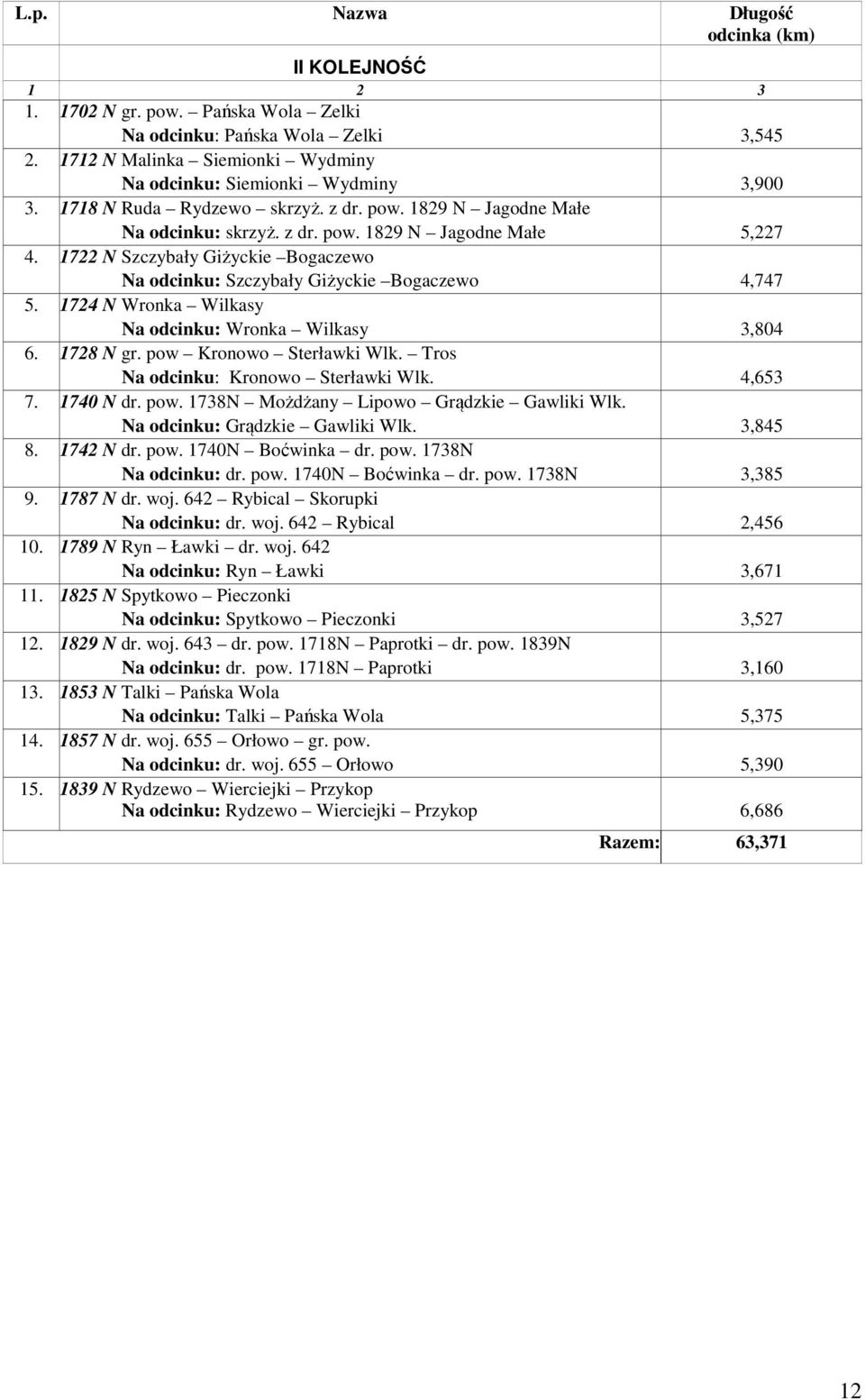 1722 N Szczybały Giżyckie Bogaczewo Na odcinku: Szczybały Giżyckie Bogaczewo 4,747 5. 1724 N Wronka Wilkasy Na odcinku: Wronka Wilkasy 3,804 6. 1728 N gr. pow Kronowo Sterławki Wlk.