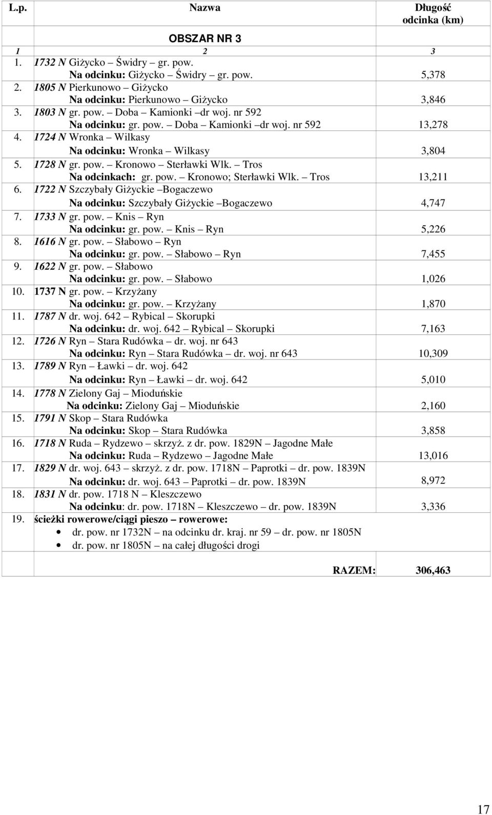 Tros Na odcinkach: gr. pow. Kronowo; Sterławki Wlk. Tros 13,211 6. 1722 N Szczybały Giżyckie Bogaczewo Na odcinku: Szczybały Giżyckie Bogaczewo 4,747 7. 1733 N gr. pow. Knis Ryn Na odcinku: gr. pow. Knis Ryn 5,226 8.