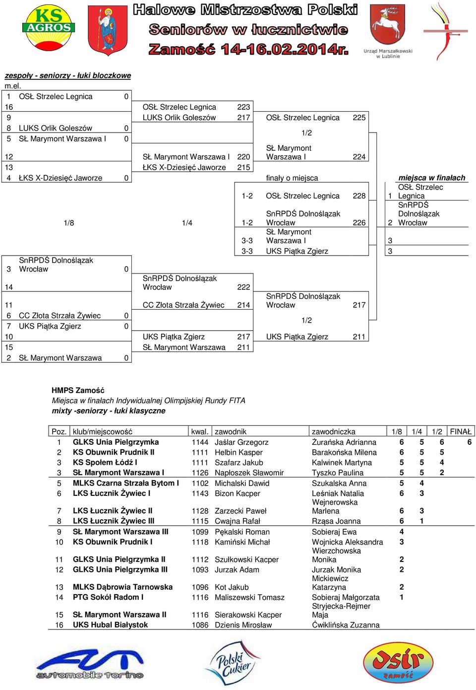 Warszawa I 224 13 ŁKS X-Dziesięć Jaworze 215 4 ŁKS X-Dziesięć Jaworze 0 finały o miejsca miejsca w finałach OSŁ Strzelec 1-2 OSŁ Strzelec Legnica 228 1 Legnica SnRPDŚ Dolnoślązak Wrocław 3 14 1/8 1/4