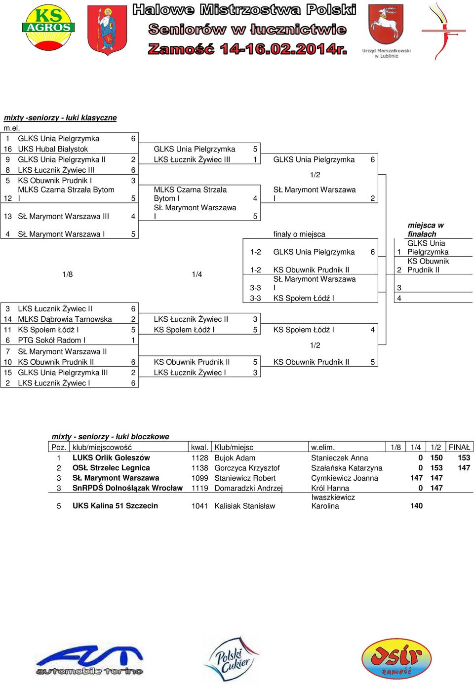 I 3 Bytom 12 I 5 Bytom I 4 SŁ Marymont Warszawa I 2 SŁ Marymont Warszawa 13 SŁ Marymont Warszawa III 4 I 5 4 SŁ Marymont Warszawa I 5 finały o miejsca miejsca w finałach GLKS Unia 1-2 GLKS Unia