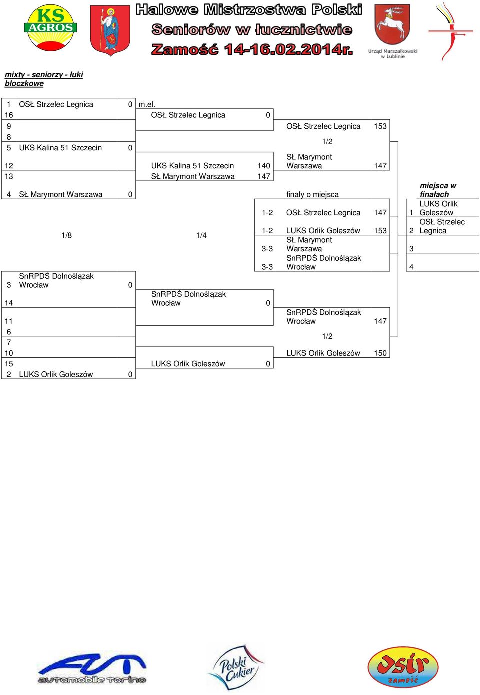 16 OSŁ Strzelec Legnica 0 9 OSŁ Strzelec Legnica 153 8 5 UKS Kalina 51 Szczecin 0 12 UKS Kalina 51 Szczecin 140 SŁ Marymont Warszawa 147 13