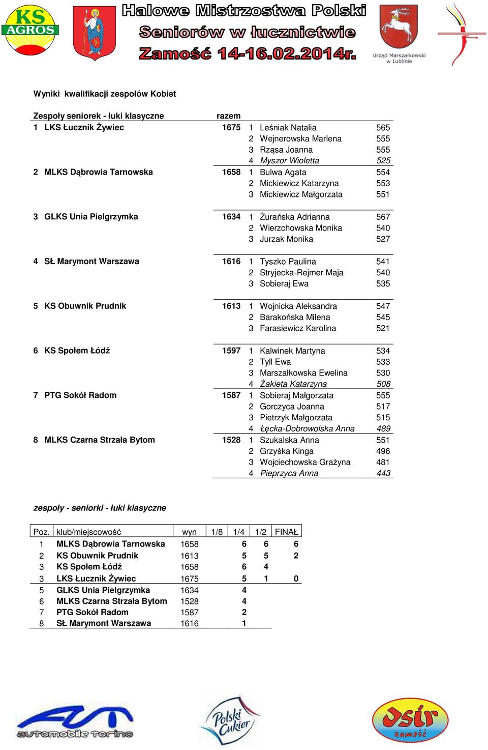 SŁ Marymont Warszawa 1616 1 Tyszko Paulina 541 2 Stryjecka-Rejmer Maja 540 3 Sobieraj Ewa 535 5 KS Obuwnik Prudnik 1613 1 Wojnicka Aleksandra 547 2 Barakońska Milena 545 3 Farasiewicz Karolina 521 6