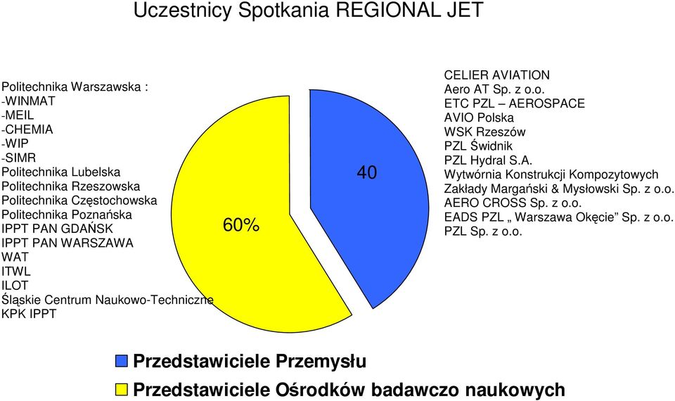 Aero AT Sp. z o.o. ETC PZL AEROSPACE AVIO Polska WSK Rzeszów PZL Świdnik PZL Hydral S.A. Wytwórnia Konstrukcji Kompozytowych Zakłady Margański & Mysłowski Sp.