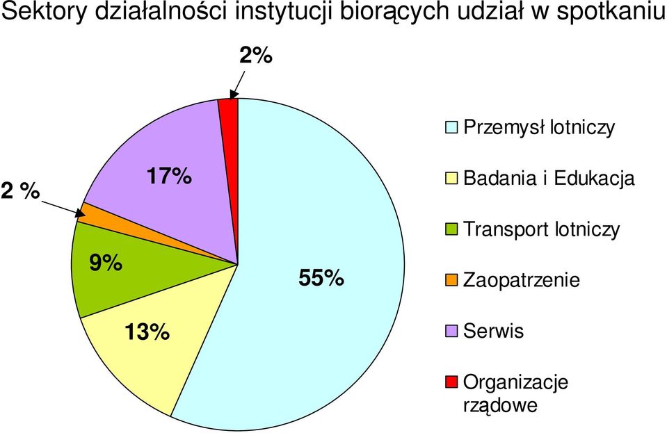 17% Badania i Edukacja 9% 55% Transport