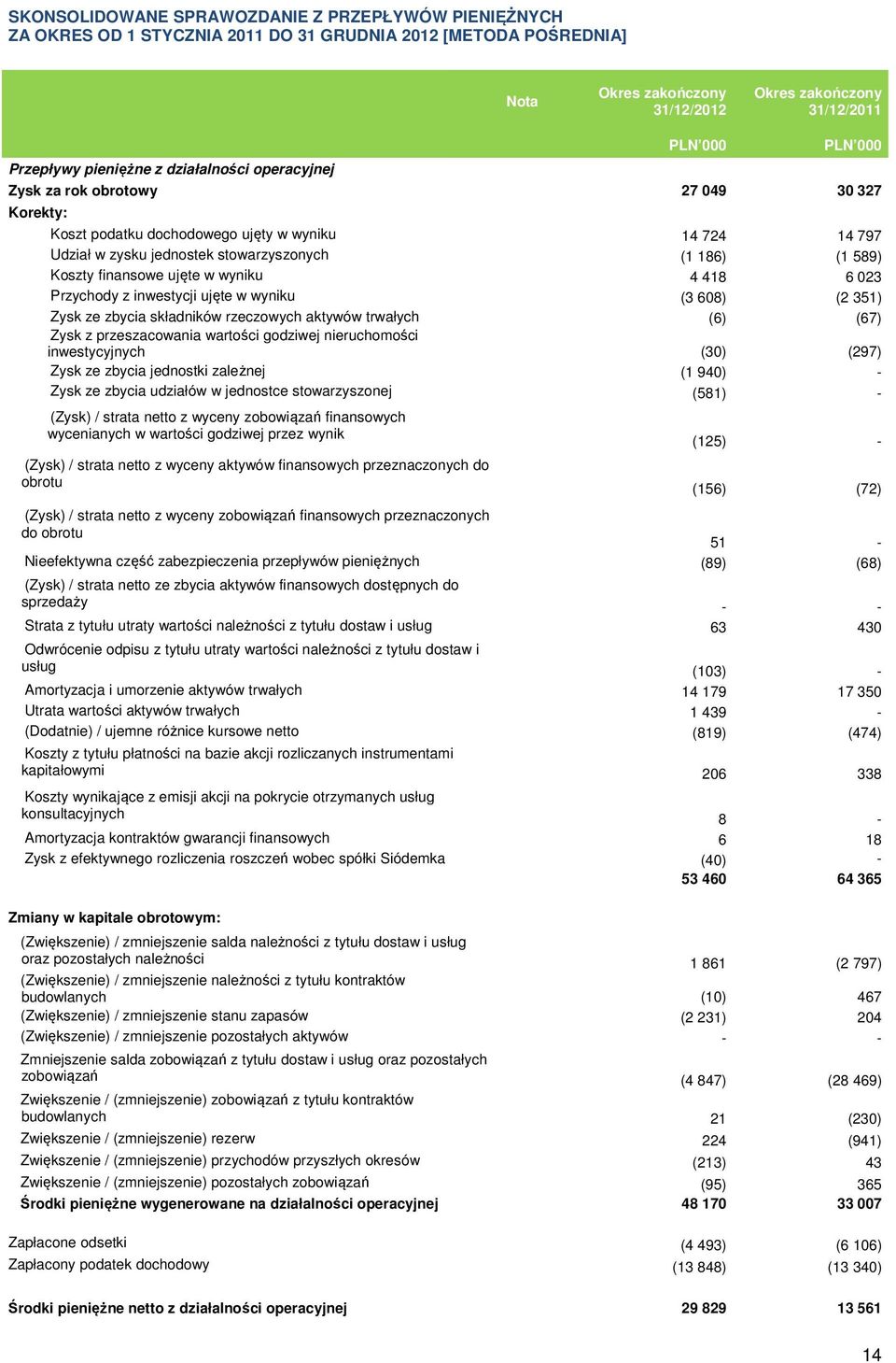 ujęte w wyniku (3 608) (2 351) Zysk ze zbycia składników rzeczowych aktywów trwałych (6) (67) Zysk z przeszacowania wartości godziwej nieruchomości inwestycyjnych (30) (297) Zysk ze zbycia jednostki