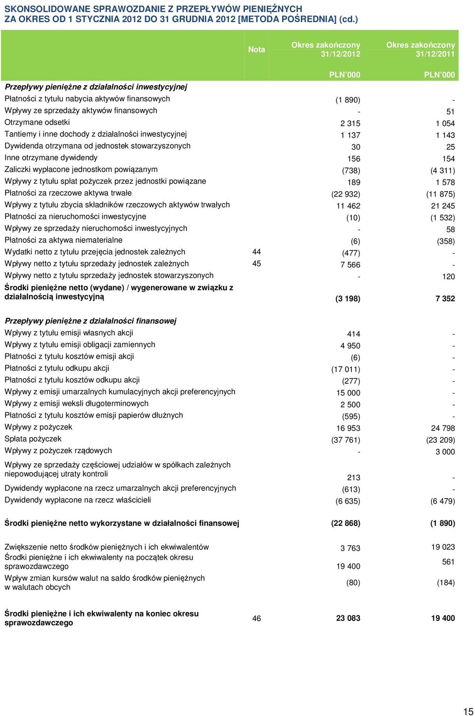 inne dochody z działalności inwestycyjnej 1 137 1 143 Dywidenda otrzymana od jednostek stowarzyszonych 30 25 Inne otrzymane dywidendy 156 154 Zaliczki wypłacone jednostkom powiązanym (738) (4 311)