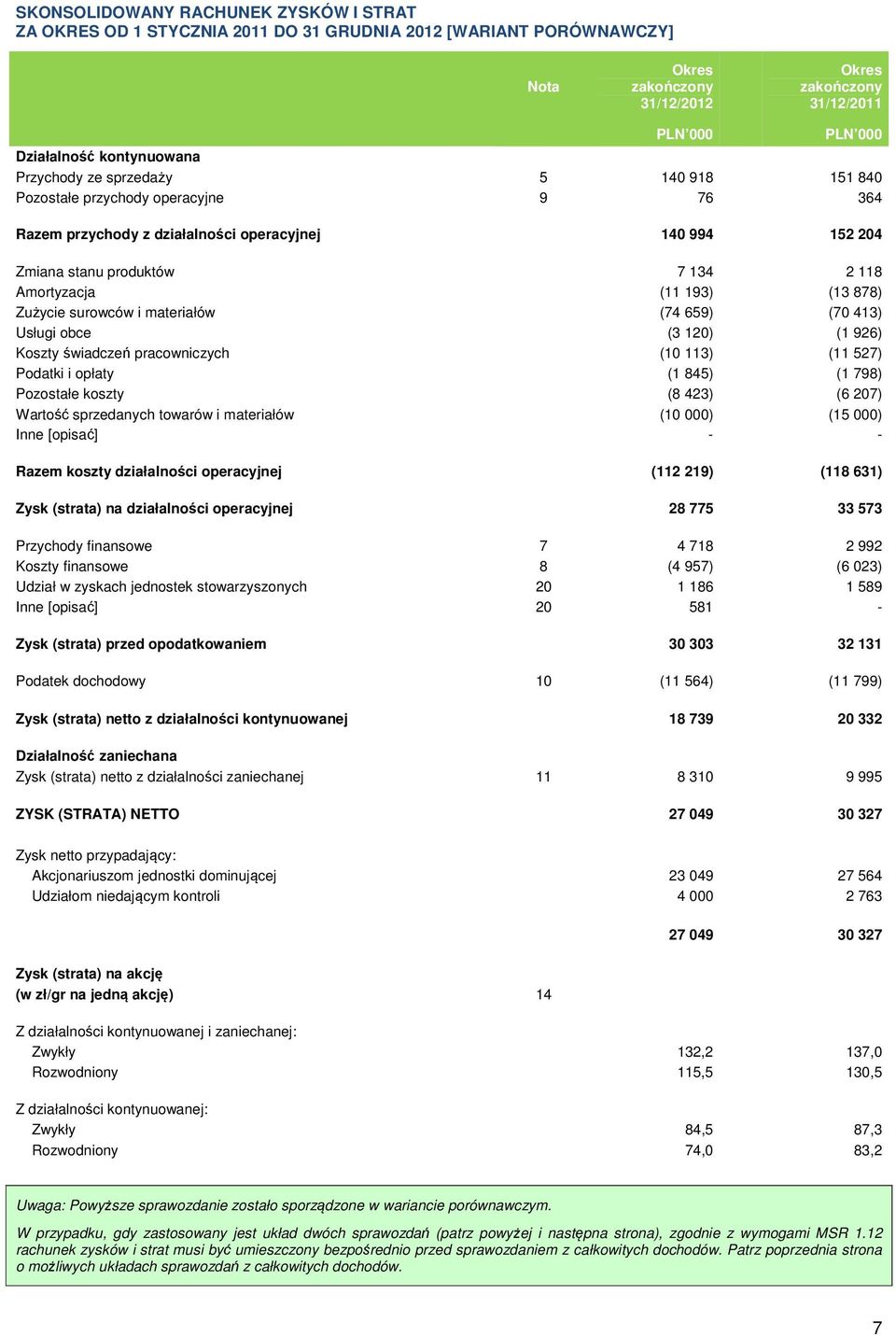 materiałów (74 659) (70 413) Usługi obce (3 120) (1 926) Koszty świadczeń pracowniczych (10 113) (11 527) Podatki i opłaty (1 845) (1 798) Pozostałe koszty (8 423) (6 207) Wartość sprzedanych towarów