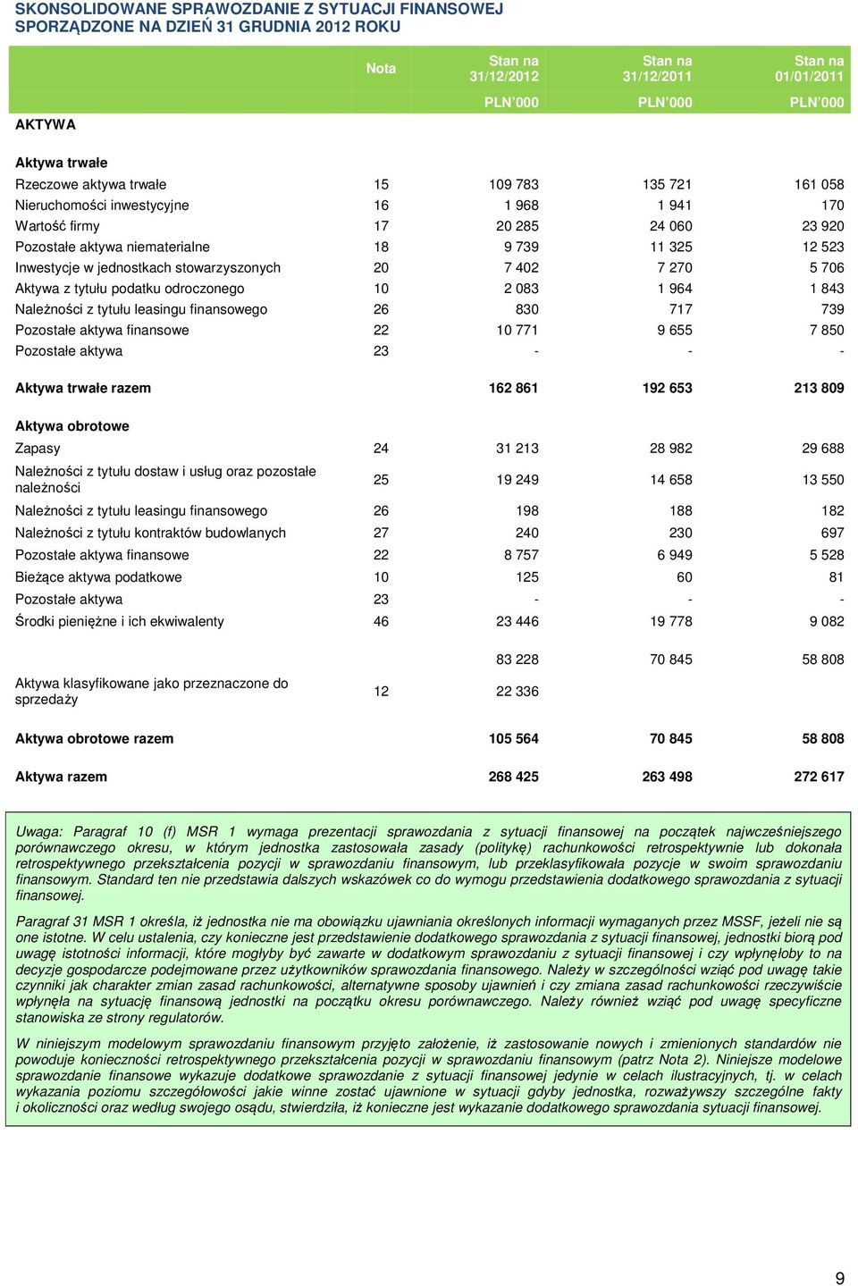 tytułu podatku odroczonego 10 2 083 1 964 1 843 Należności z tytułu leasingu finansowego 26 830 717 739 Pozostałe aktywa finansowe 22 10 771 9 655 7 850 Pozostałe aktywa 23 - - - Aktywa trwałe razem