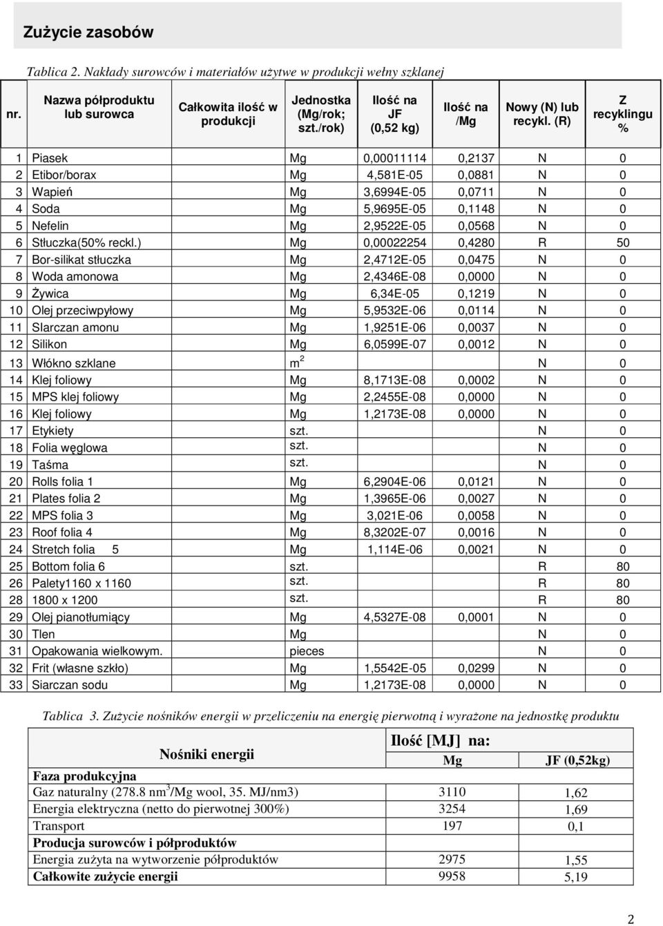 (R) Z recyklingu % 1 Piasek 5 021,56 Mg 0,00011114 0,2137 N 0 2 Etibor/borax 2 069,80 Mg 4,581E-05 0,0881 N 0 3 Wapień 1 671,48 Mg 3,6994E-05 0,0711 N 0 4 Soda 2 697,19 Mg 5,9695E-05 0,1148 N 0 5