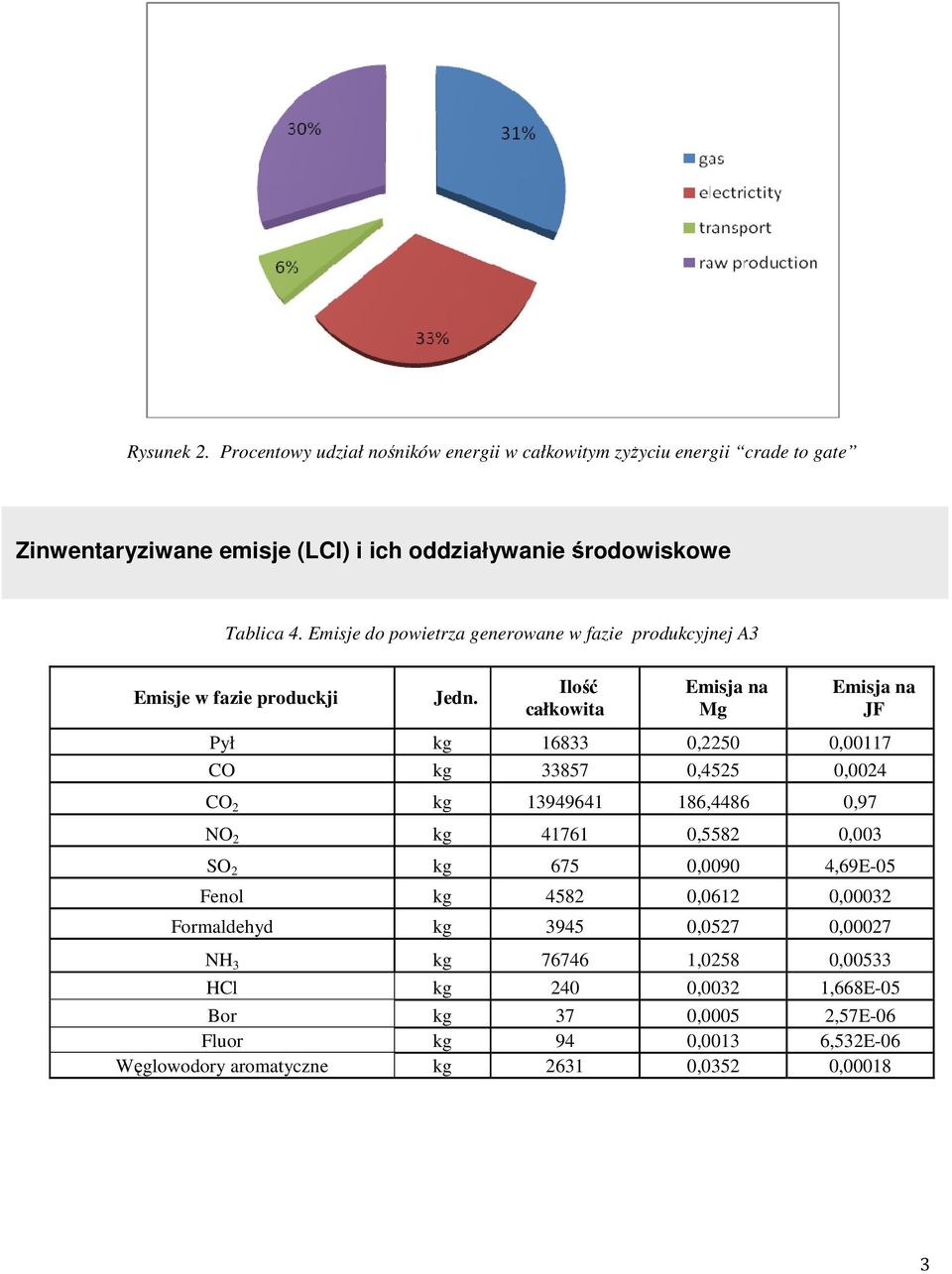 Ilość całkowita Emisja na Mg Emisja na JF Pył kg 16833 0,2250 0,00117 CO kg 33857 0,4525 0,0024 CO 2 kg 13949641 186,4486 0,97 NO 2 kg 41761 0,5582 0,003 SO 2 kg