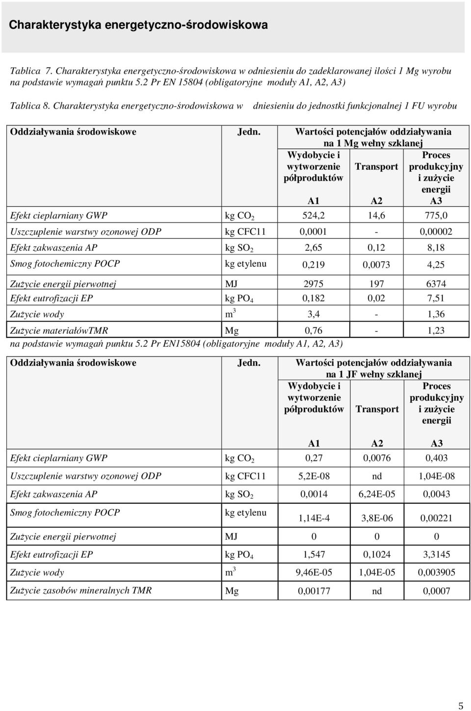 Wartości potencjałów oddziaływania na 1 Mg wełny szklanej Wydobycie i wytworzenie półproduktów A1 Transport A2 Proces produkcyjny i zużycie energii A3 Efekt cieplarniany GWP kg CO 2 524,2 14,6 775,0