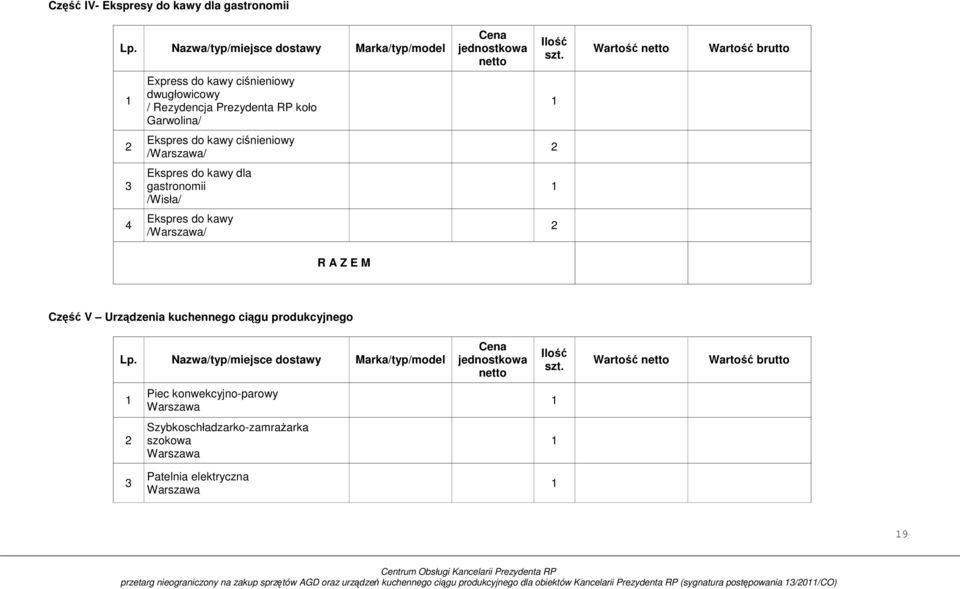 gastronomii /Wisła/ 4 Ekspres do kawy R A Z E M Część V Urządzenia kuchennego ciągu produkcyjnego Lp.