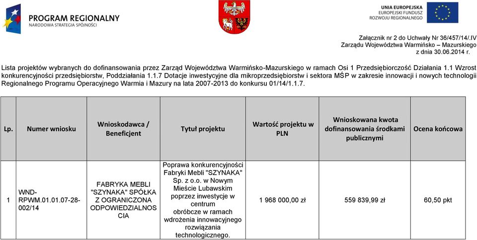 Przedsiębiorczość Działania 1.