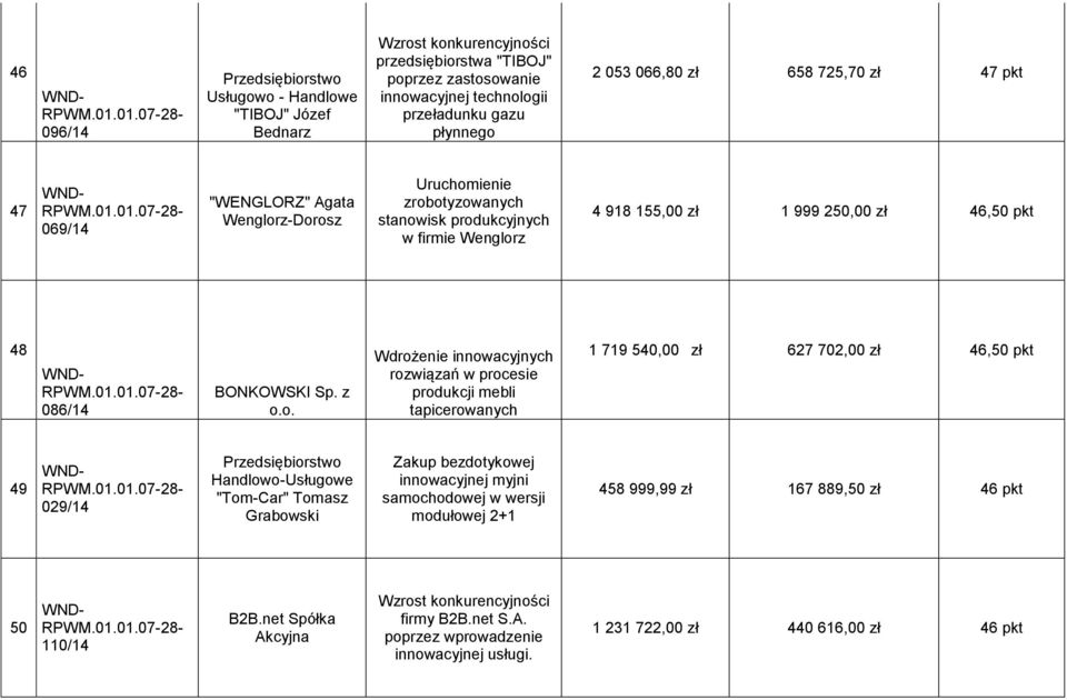 z-Dorosz Uruchomienie zrobotyzowanych stanowisk produkcyjnych w firmie Wenglorz 4 918 155,00 zł 1 999 250,00 zł 46,50 pkt 48 086/14 BONKOWSKI Sp. z o.o. Wdrożenie innowacyjnych rozwiązań w procesie