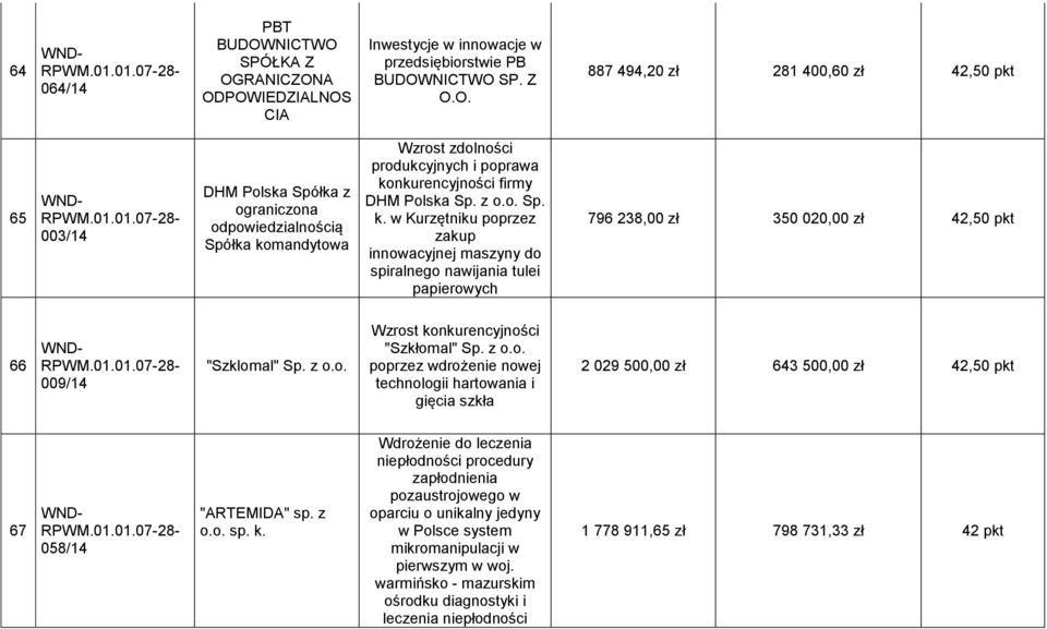 z o.o. sp. k. Wdrożenie do leczenia niepłodności procedury zapłodnienia pozaustrojowego w oparciu o unikalny jedyny w Polsce system mikromanipulacji w pierwszym w woj.