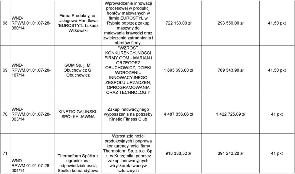 "WZROST KONKURENCYJNOSCI FIRMY GOM - MARIAN i GRZEGORZ OBUCHOWICZ, DZIEKI WDROZENIU INNOWACYJNEGO ZESPOŁU URZADZEN, OPROGRAMOWANIA ORAZ TECHNOLOGII" 722 133,00 zł 293 550,00 zł 41,50 pkt 1 893 693,00