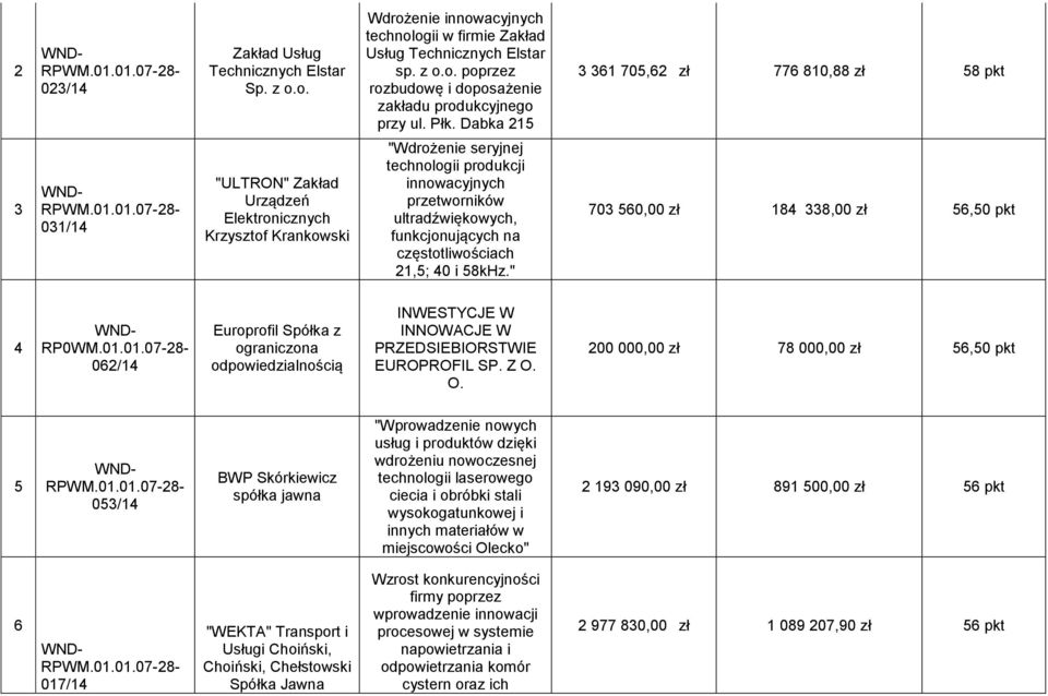 ultradźwiękowych, funkcjonujących na częstotliwościach 21,5; 40 i 58kHz." 703 560,00 zł 184 338,00 zł 56,50 pkt 4 RP0WM.01.