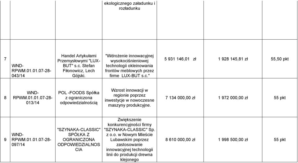 jnej wysokociśnieniowej technologii okleinowania frontów meblowych przez firme LUX-BUT s.c." 5 931 146,01zł 1 928 145,81 zł 55,50 pkt 8 013/14 POL -FOODS Spółka z ograniczona Wzrost innowacji w regionie poprzez inwestycje w nowoczesne maszyny produkcyjne.