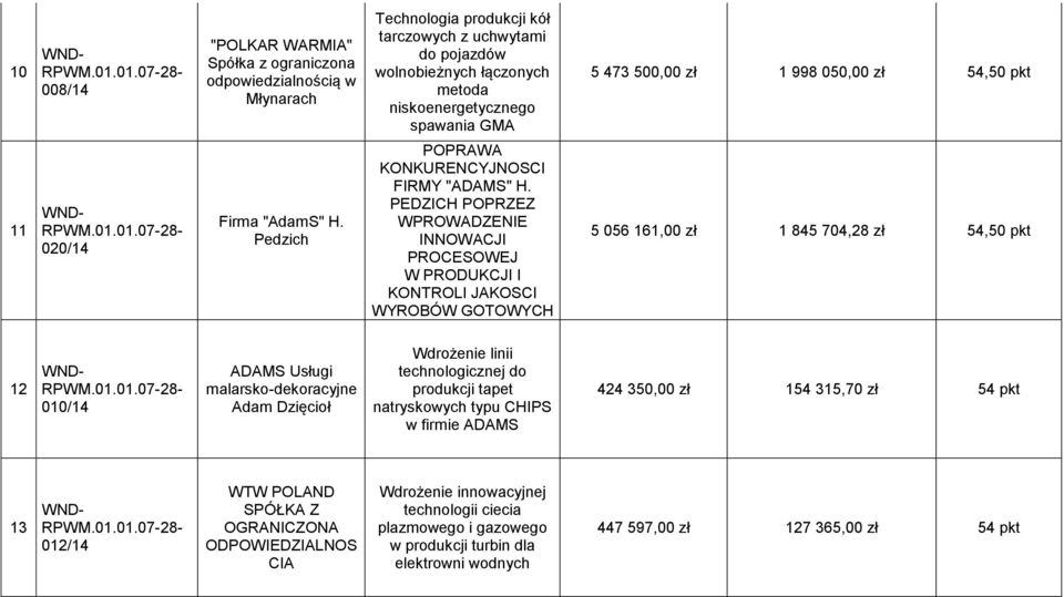 PEDZICH POPRZEZ WPROWADZENIE INNOWACJI PROCESOWEJ W PRODUKCJI I KONTROLI JAKOSCI WYROBÓW GOTOWYCH 5 056 161,00 zł 1 845 704,28 zł 54,50 pkt 12 010/14 ADAMS Usługi malarsko-dekoracyjne Adam Dzięcioł