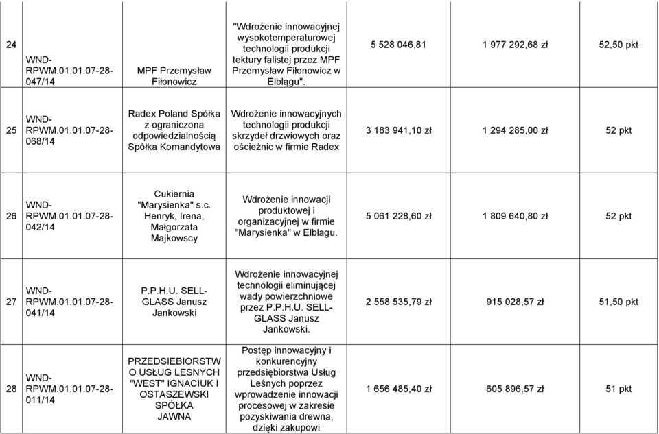 183 941,10 zł 1 294 285,00 zł 52 pkt 26 042/14 Cukiernia "Marysienka" s.c. Henryk, Irena, Małgorzata Majkowscy Wdrożenie innowacji produktowej i organizacyjnej w firmie "Marysienka" w Elblagu.