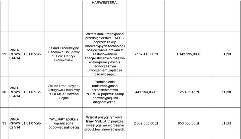 specjalistycznych maszyn wielooperacyjnych z jednoczesnym utworzeniem zaplecza badawczego.