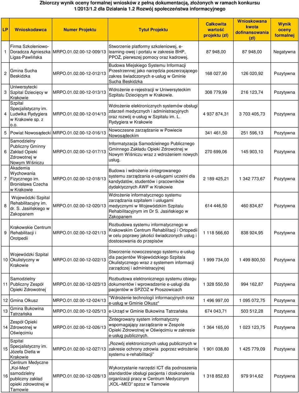 00-12-009/13 Ligas-Pawlińska Gmina Sucha Beskidzka Uniwersytecki Dziecięcy w Ludwika Rydygiera w sp. z o.o. MRPO.01.02.00-12-012/13 MRPO.01.02.00-12-013/13 MRPO.01.02.00-12-014/13 5 Powiat Nowosądecki MRPO.