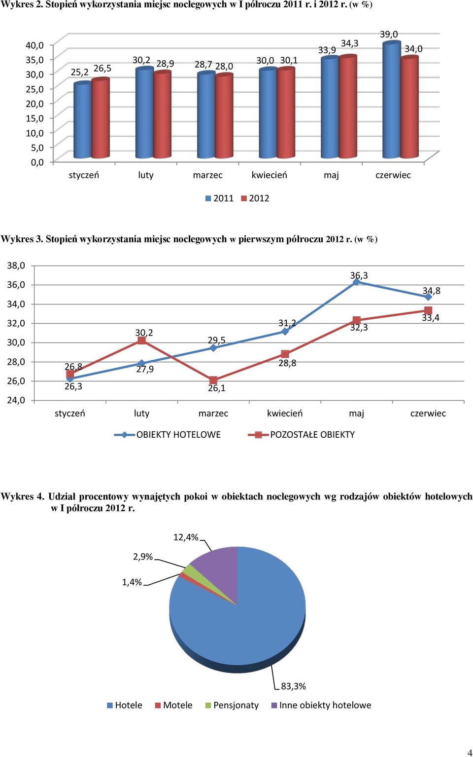 Stopień wykorzystania miejsc noclegowych w pierwszym półroczu 2012 r.