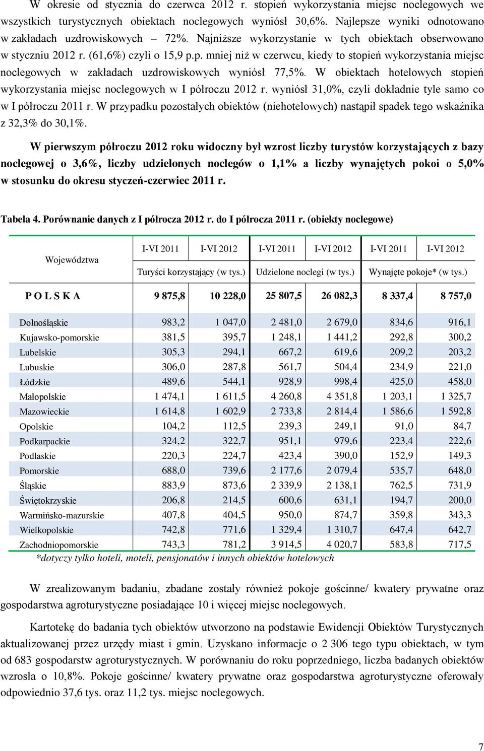 W obiektach hotelowych stopień wykorzystania miejsc noclegowych w I półroczu 2012 r. wyniósł 31,0%, czyli dokładnie tyle samo co w I półroczu 2011 r.