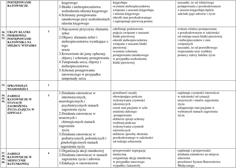 zaproponuje pierwszą pomoc -uzasadni, że od właściwego postępowania z poszkodowanym z urazem kręgosłupa będzie zależało jego zdrowie i życie 50. 5. 52.