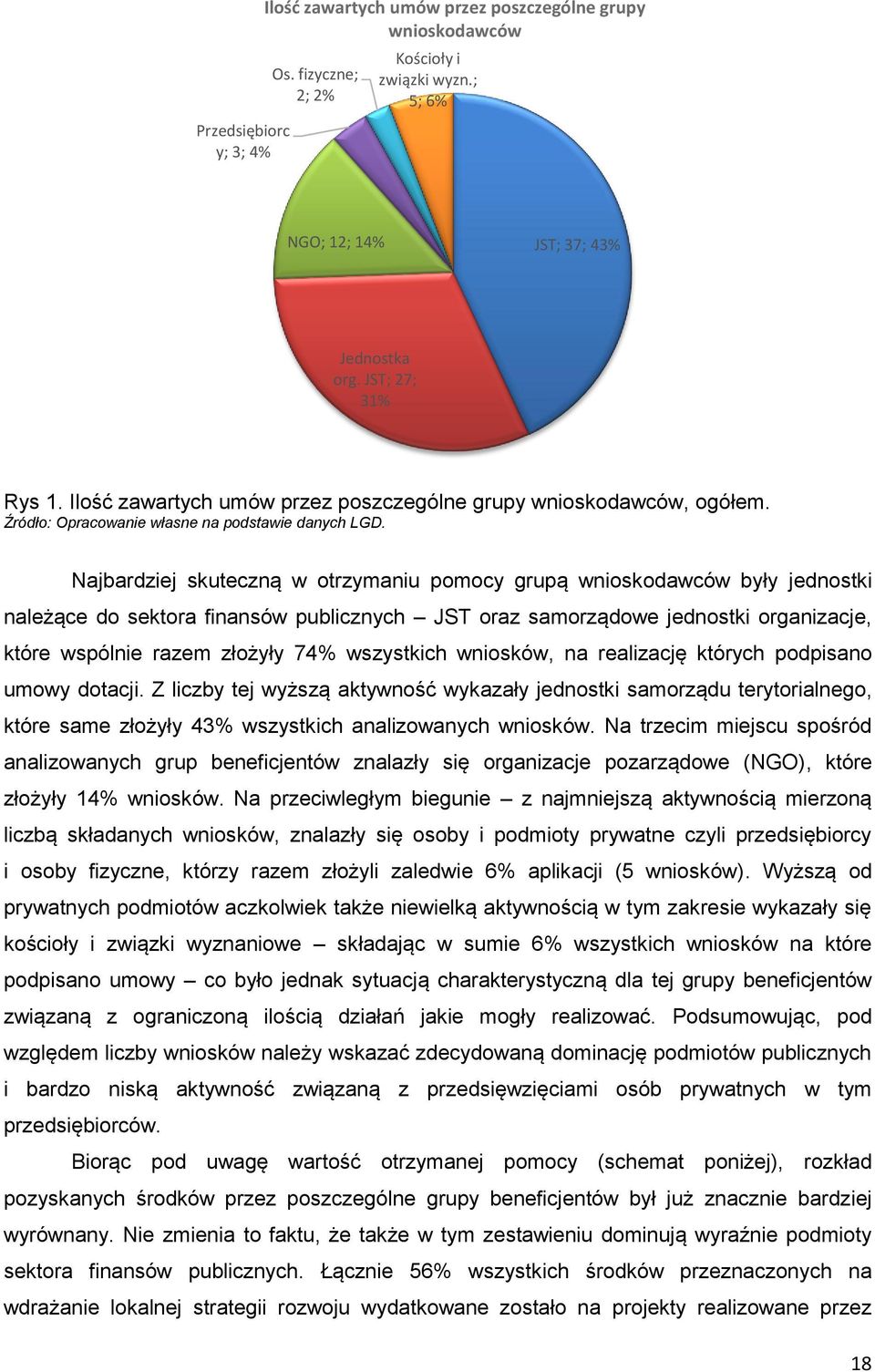 Najbardziej skuteczną w otrzymaniu pomocy grupą wnioskodawców były jednostki należące do sektora finansów publicznych JST oraz samorządowe jednostki organizacje, które wspólnie razem złożyły 74%