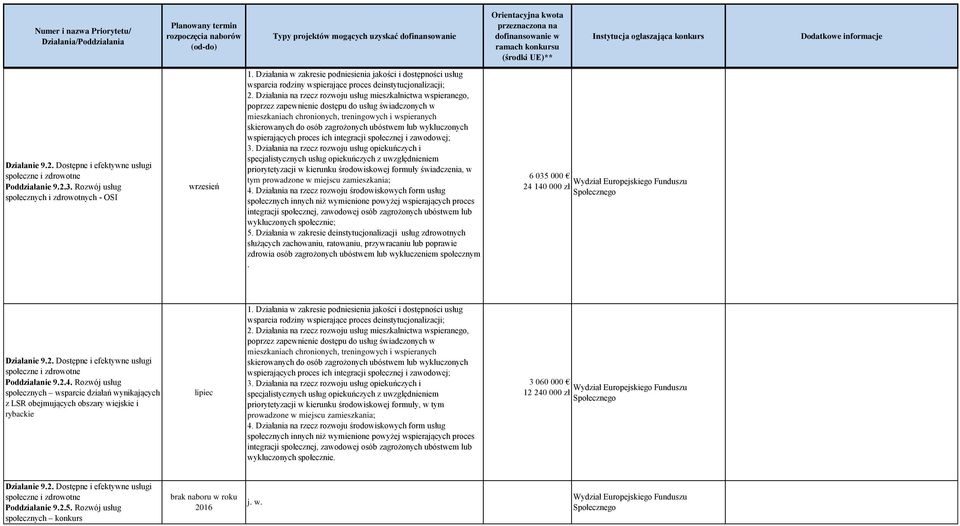 Działania na rzecz rozwoju usług mieszkalnictwa wspieranego, poprzez zapewnienie dostępu do usług świadczonych w mieszkaniach chronionych, treningowych i wspieranych skierowanych do osób zagrożonych