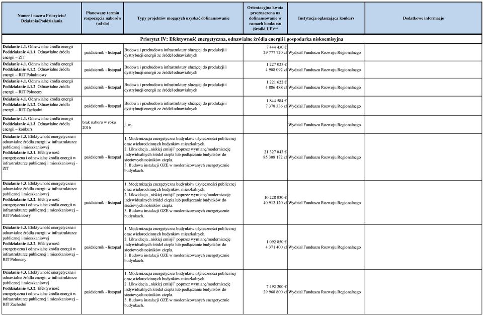 Odnawialne źródła energii RIT Północny Działanie 4.1. Odnawialne źródła energii Poddziałanie 4.1.2.