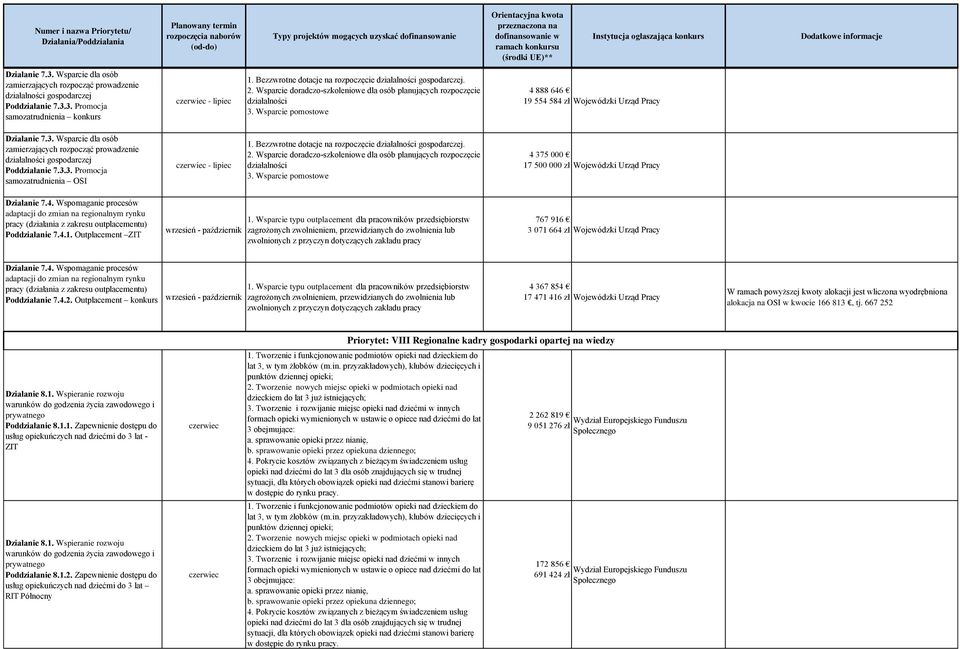 Wsparcie pomostowe 4 888 646 19 554 584 zł Wojewódzki Urząd Pracy Działanie 7.3. Wsparcie dla osób zamierzających rozpocząć prowadzenie działalności gospodarczej Poddziałanie 7.3.3. Promocja samozatrudnienia OSI czerwiec - lipiec 1.