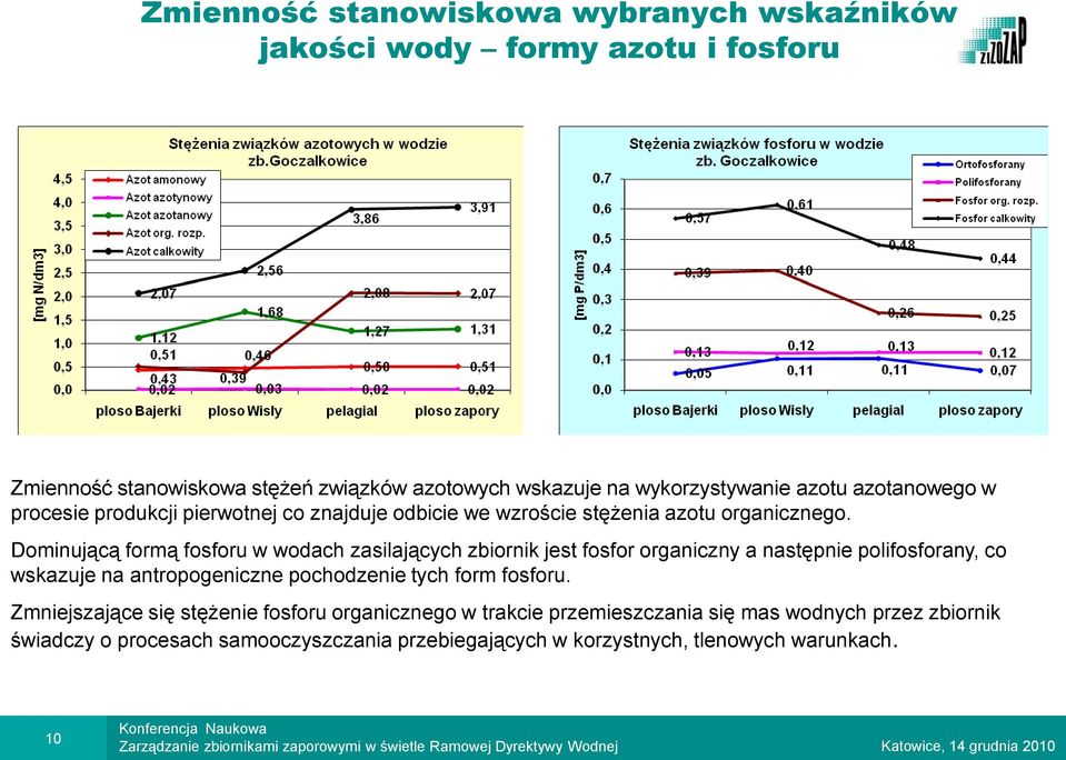 Dominującą formą fosforu w wodach zasilających zbiornik jest fosfor organiczny a następnie polifosforany, co wskazuje na antropogeniczne pochodzenie tych