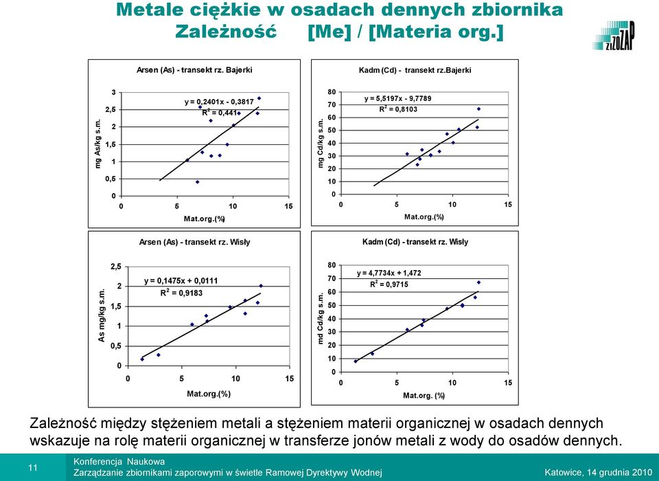 (%) 80 y = 5,5197x - 9,7789 70 R 2 = 0,8103 60 50 40 30 20 10 0 0 5 10 15 Mat.org.(%) Arsen (As) - transekt rz. Wisły Kadm (Cd) - transekt rz.