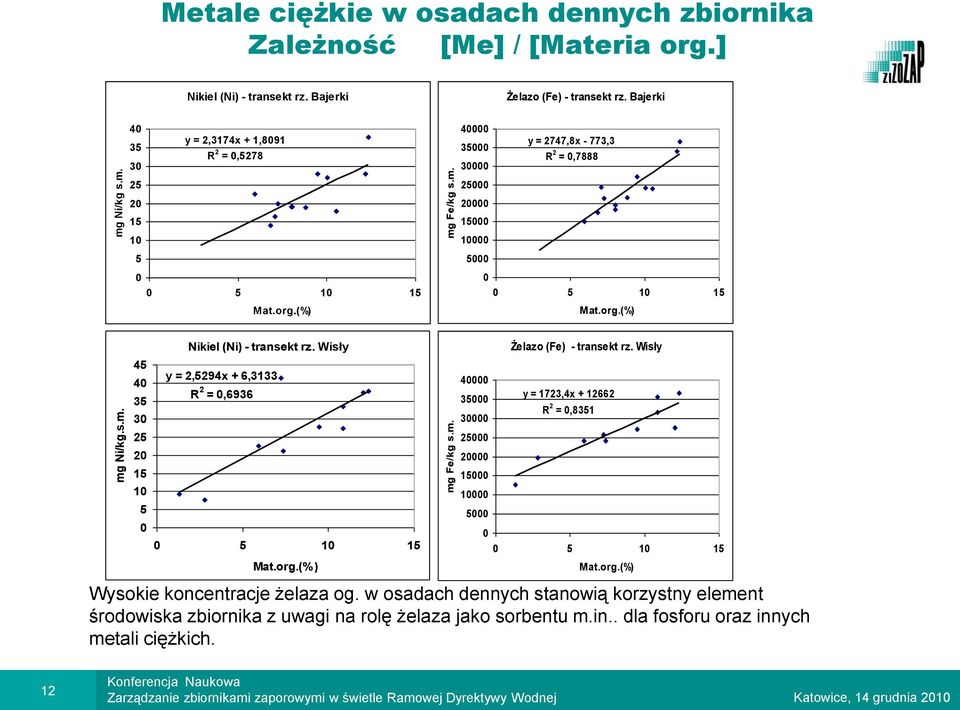 Wisły y = 2,5294x + 6,3133 R 2 = 0,6936 0 5 10 15 Mat.org.(%) 40000 35000 30000 25000 20000 15000 10000 5000 Żelazo (Fe) - transekt rz. Wisły y = 1723,4x + 12662 R 2 = 0,8351 0 0 5 10 15 Mat.org.(%) Wysokie koncentracje żelaza og.
