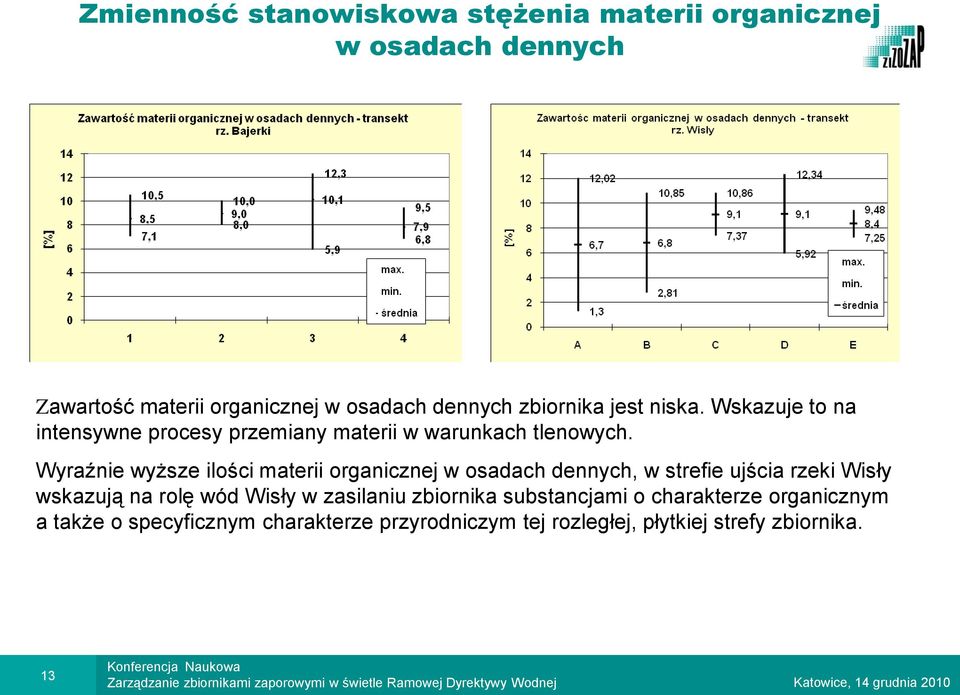 Wyraźnie wyższe ilości materii organicznej w osadach dennych, w strefie ujścia rzeki Wisły wskazują na rolę wód Wisły w