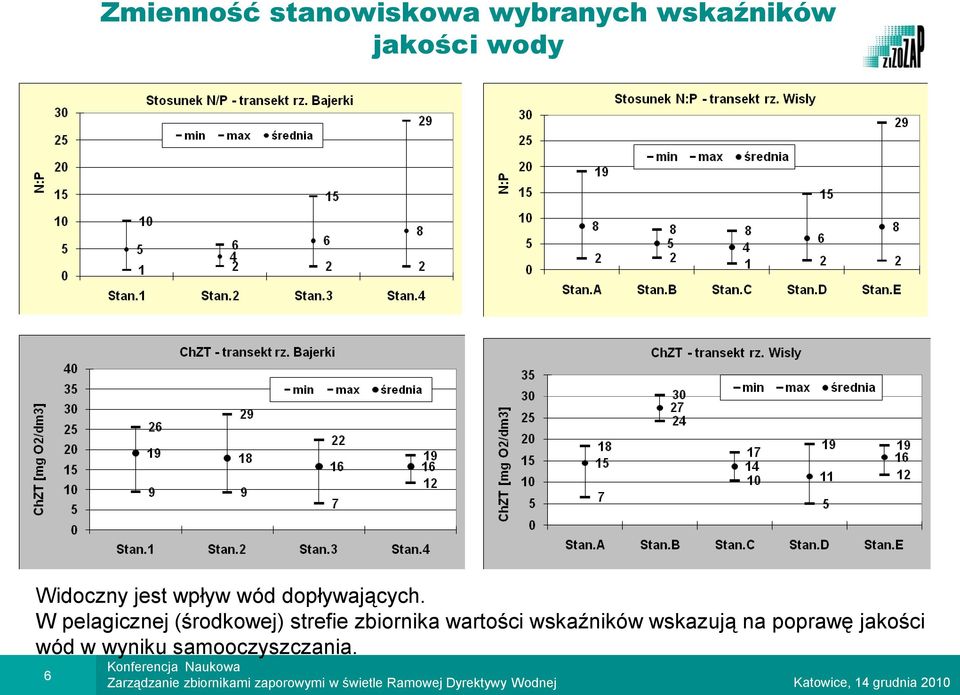 W pelagicznej (środkowej) strefie zbiornika wartości