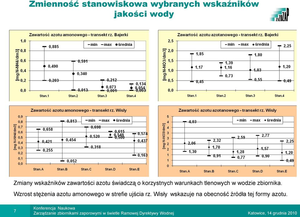 tlenowych w wodzie zbiornika.