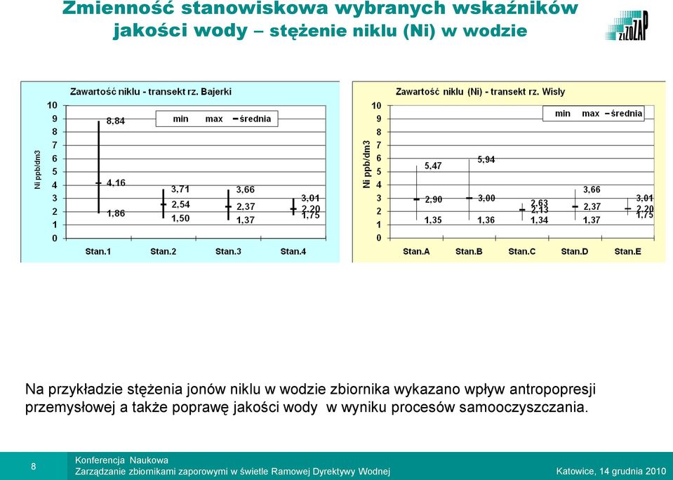 niklu w wodzie zbiornika wykazano wpływ antropopresji