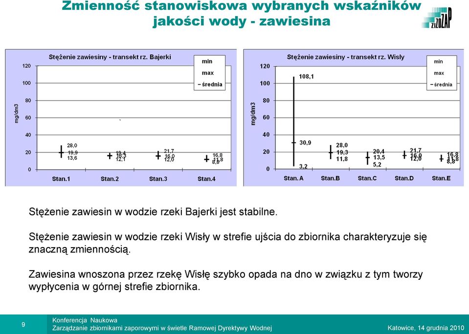 Stężenie zawiesin w wodzie rzeki Wisły w strefie ujścia do zbiornika charakteryzuje się