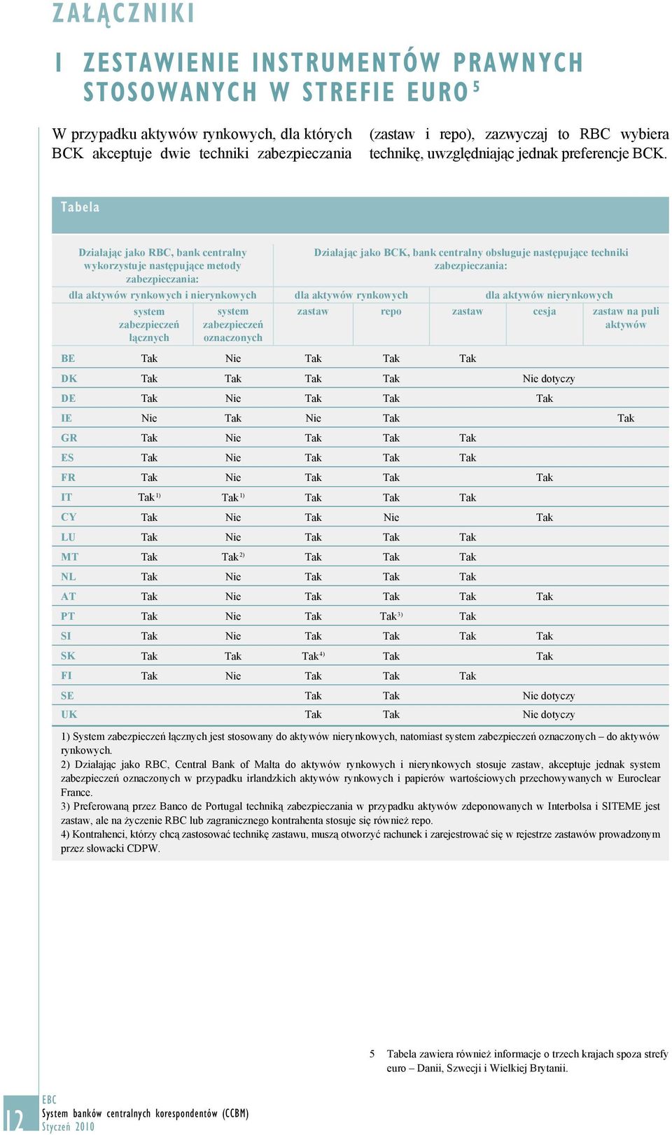 Tabela Działając jako RBC, bank centralny wykorzystuje następujące metody zabezpieczania: Działając jako BCK, bank centralny obsługuje następujące techniki zabezpieczania: dla aktywów rynkowych i