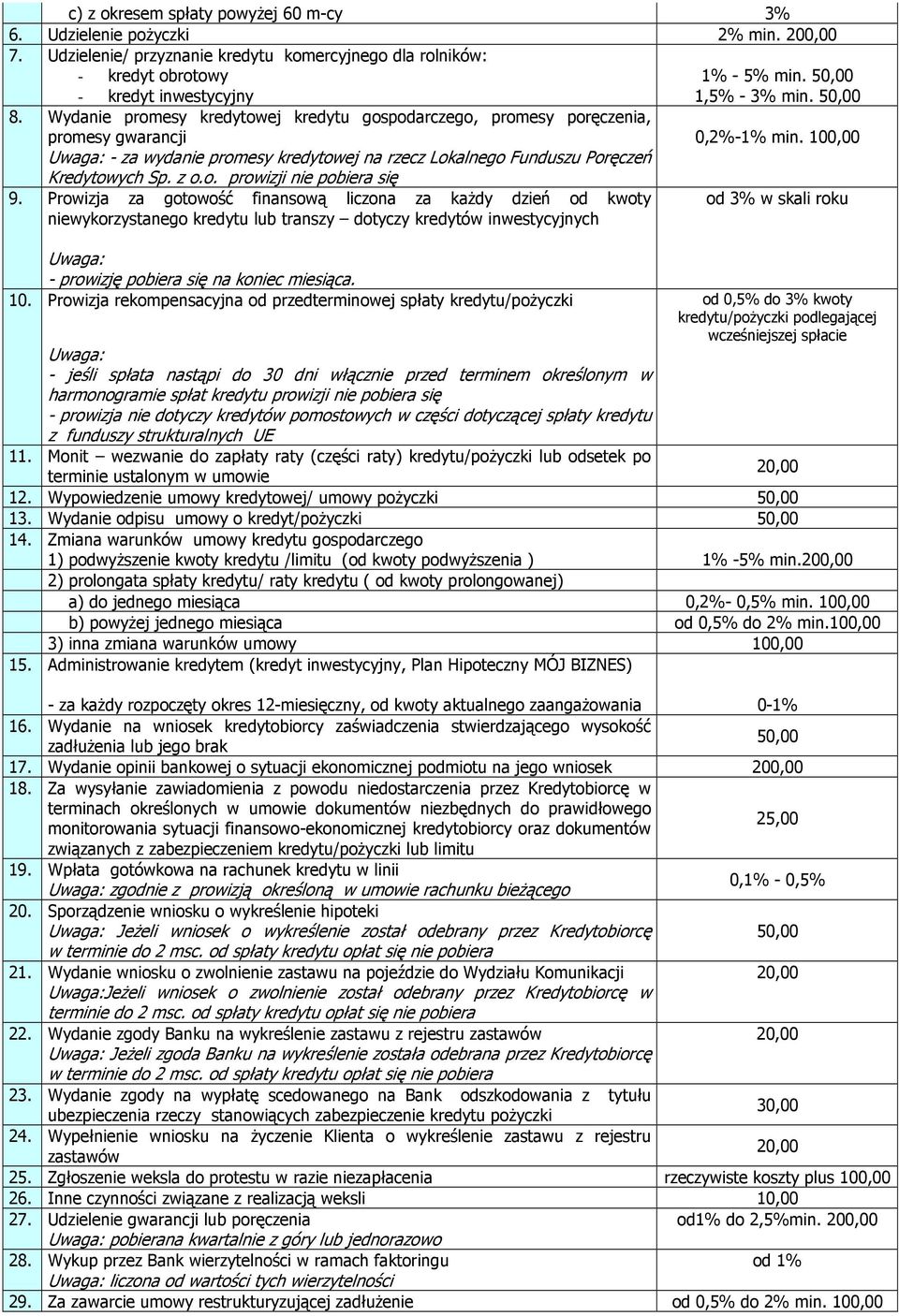 100,00 Uwaga: - za wydanie promesy kredytowej na rzecz Lokalnego Funduszu Poręczeń Kredytowych Sp. z o.o. prowizji nie pobiera się 9.