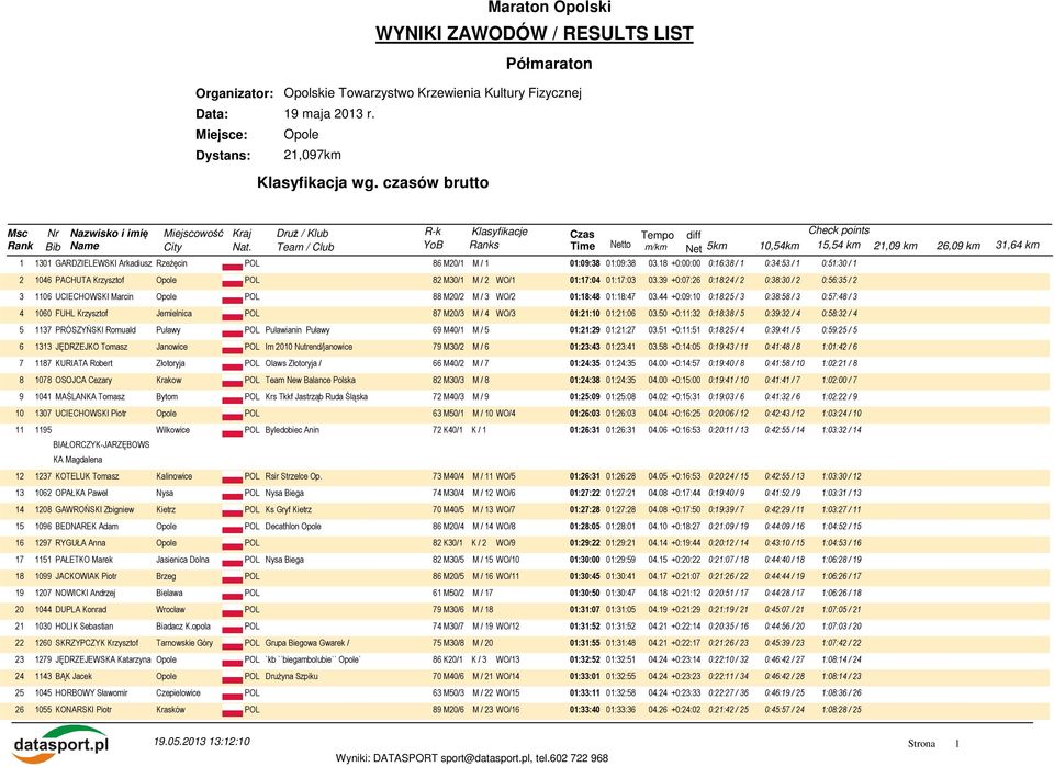 18 +0:00:00 0:16:38 / 1 0:34:53 / 1 0:51:30 / 1 2 1046 PACHUTA Krzysztof Opole POL 82 M30/1 M / 2 WO/1 01:17:04 01:17:03 03.