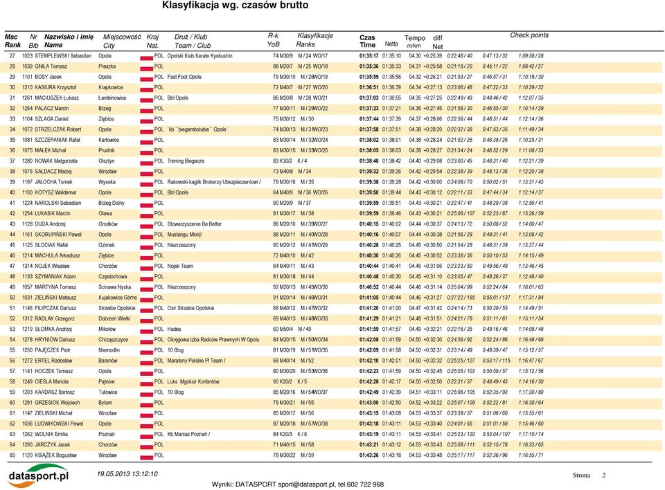 31 +0:25:58 0:21:18 / 20 0:45:11 / 22 1:08:42 / 27 29 1101 BOSY Jacek Opole POL Fast Foot Opole 79 M30/10 M / 26WO/19 01:35:59 01:35:56 04.